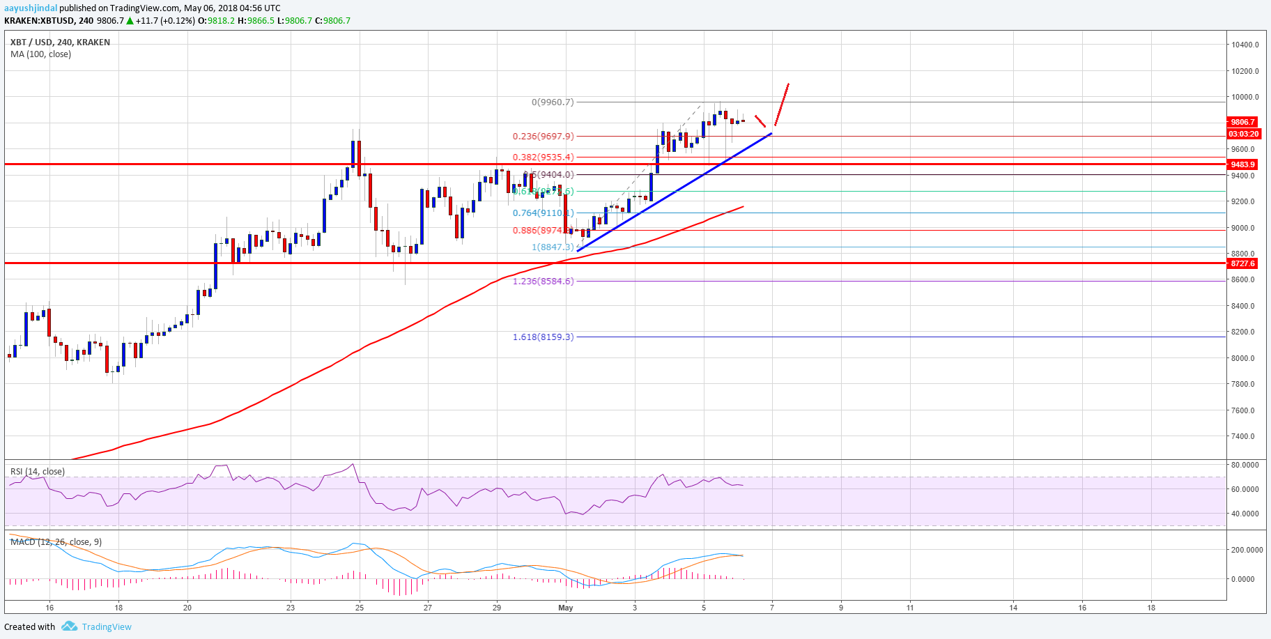 Bitcoin price weekly analysis – btc/usd could settle above $10,000 Bitcoin price weekly analysis btc usd
