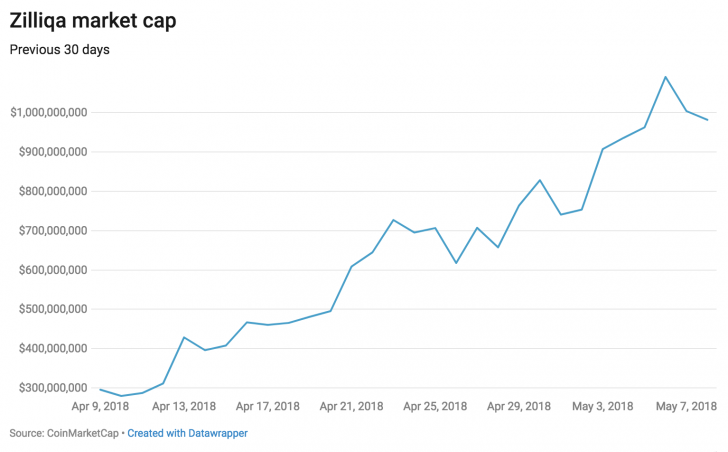 Zilliqa becomes latest crypto to break $1 billion market cap Zilliqa becomes latest crypto to break $1 billion market cap