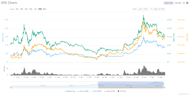 Analyst: eos ‘a groundbreaking event, the likes of which this industry has yet to see’ Eos chart