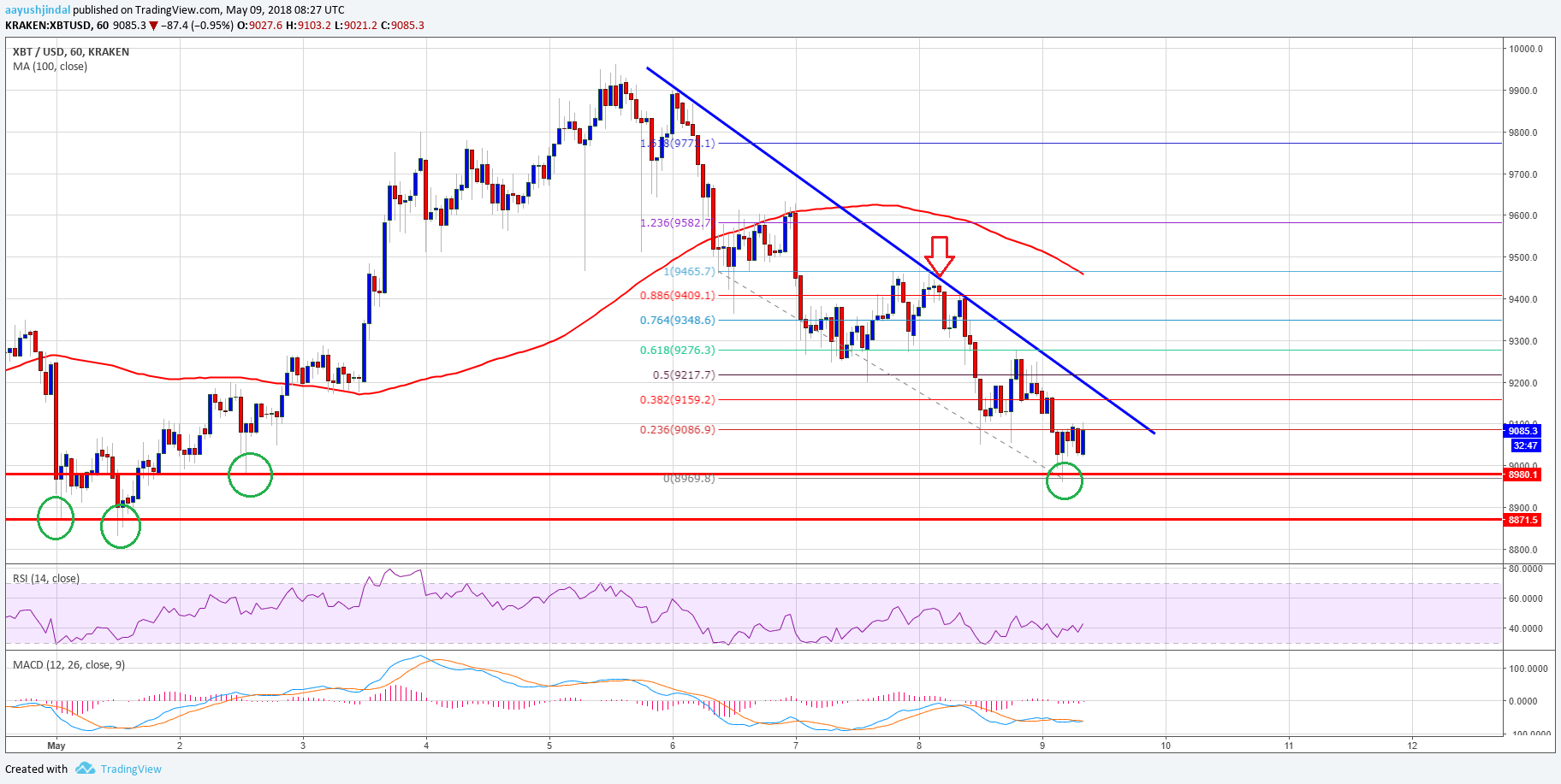 Bitcoin price watch: can btc/usd hold this support? Bitcoin price tech analysis btc usd