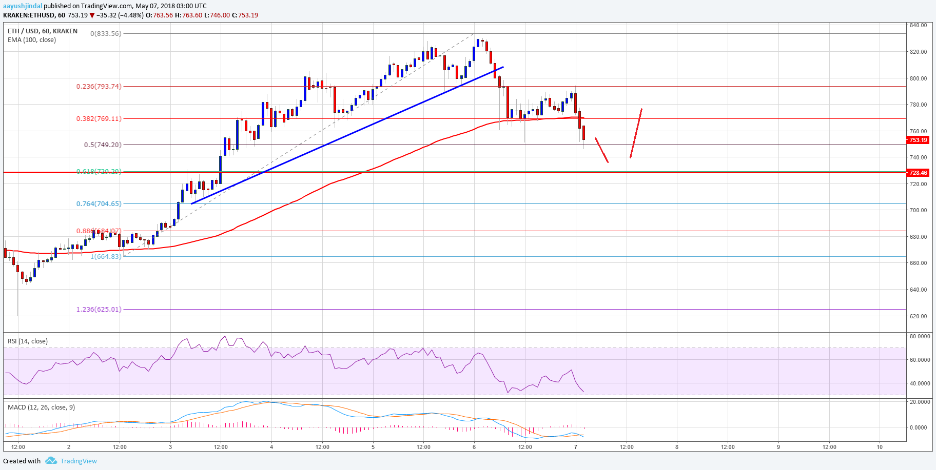Ethereum price technical analysis – eth/usd correcting lower Ethereum price technical analysis eth usd