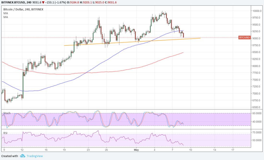 Bitcoin price technical analysis for 05/09/2018 – potential reversal signal? Bitcoin price technical analysis for 05/09/2018 – potential reversal signal?