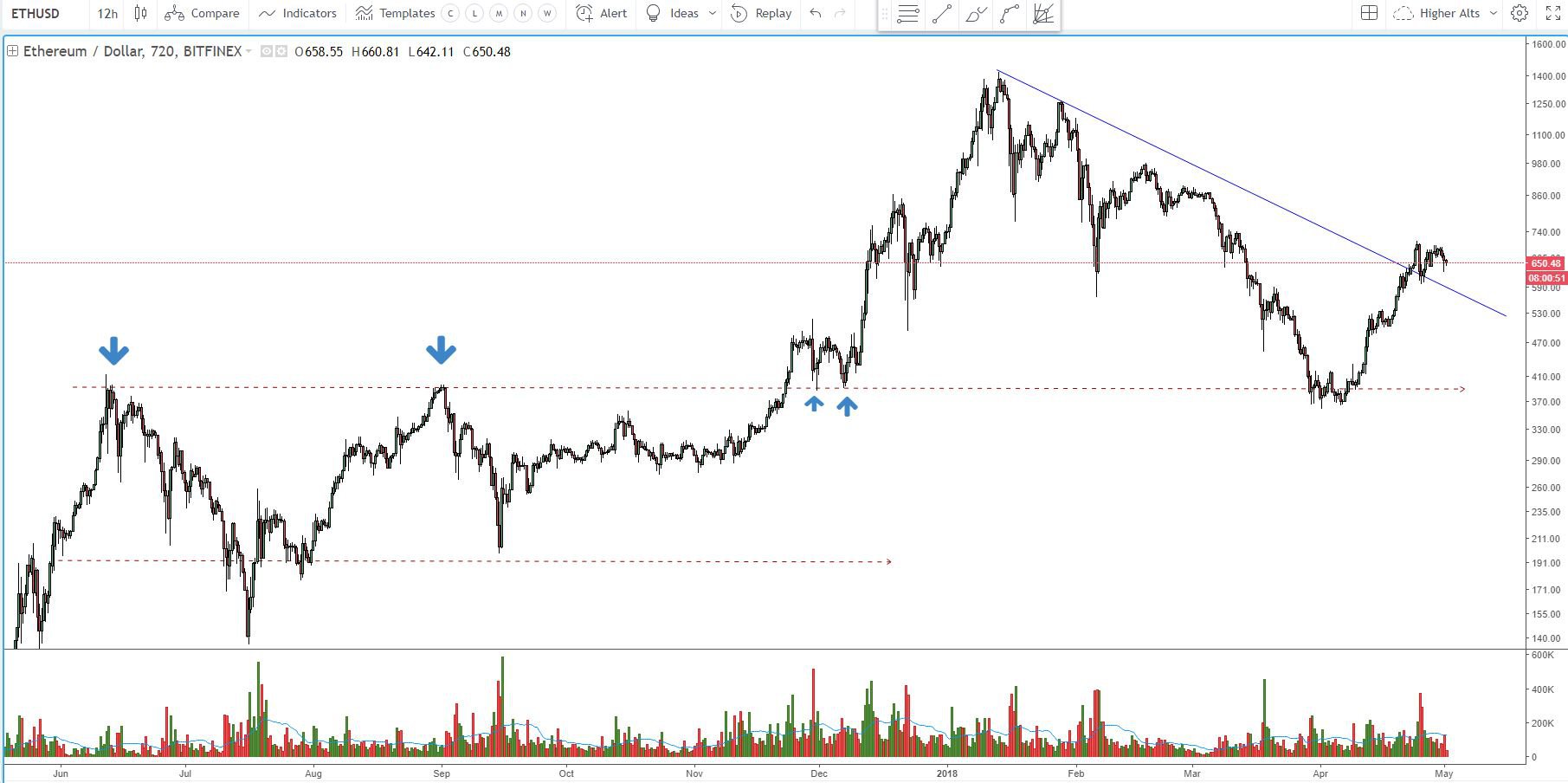 Ether price analysis: bullish signals show strength in ether Fig1
