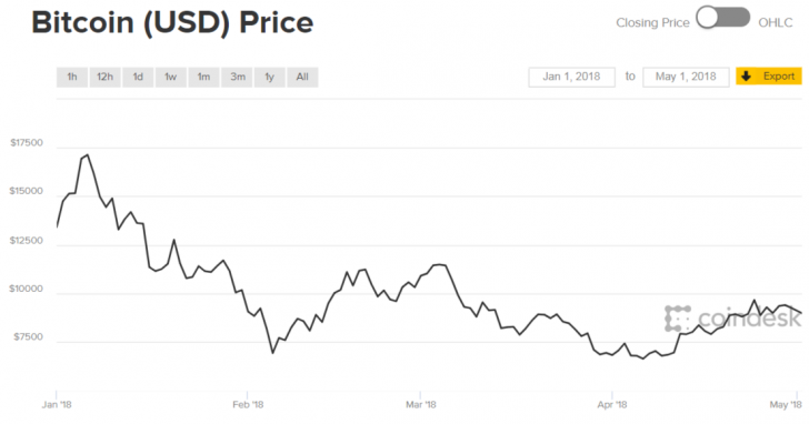 Up 33%: bitcoin's price just had its best month of 2018 Up 33%: bitcoin's price just had its best month of 2018