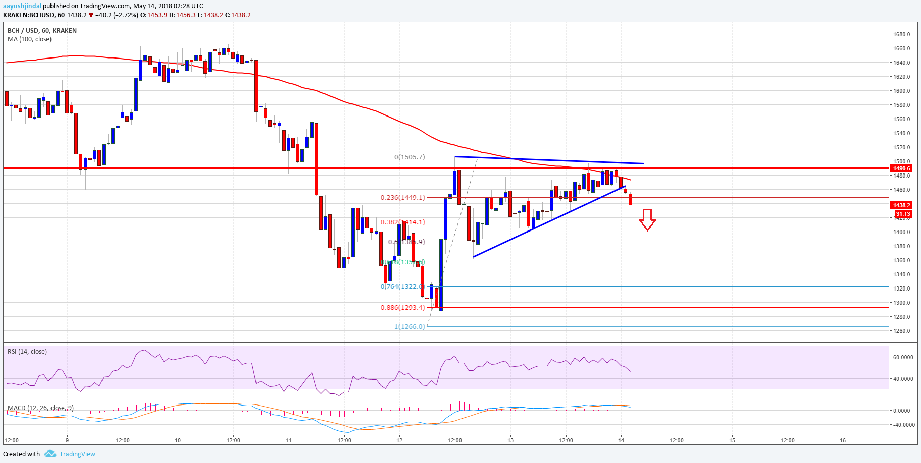 Bitcoin cash price technical analysis – bch/usd struggling near $1,500 Bitcoin cash price technical analysis bch usd