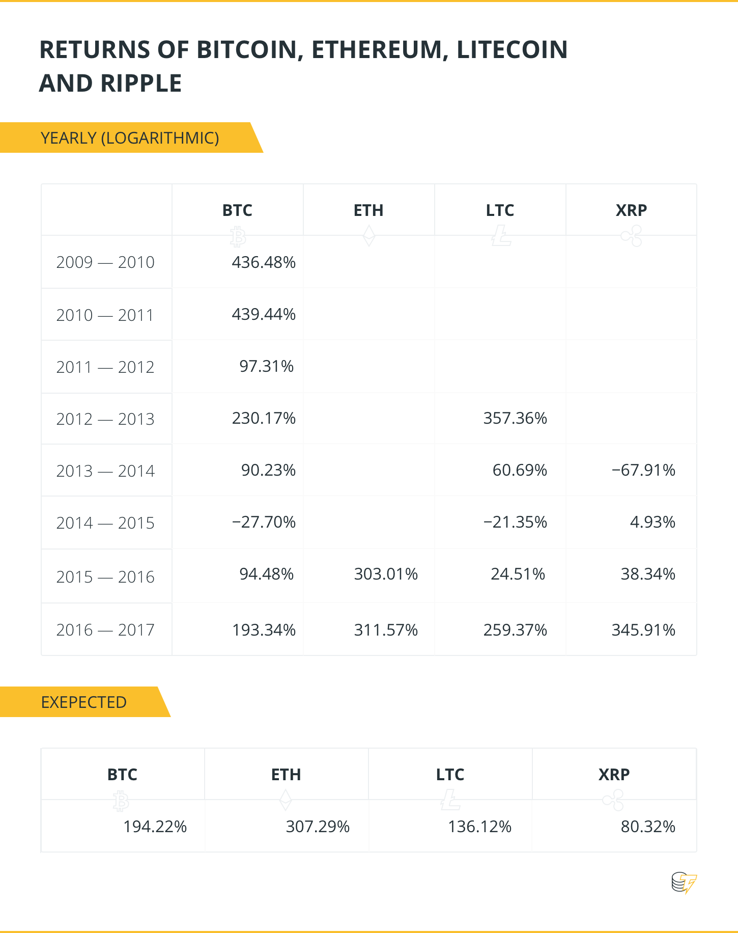 Returns of btc, eth, ltc, xrp Returns of btc, eth, ltc, xrp