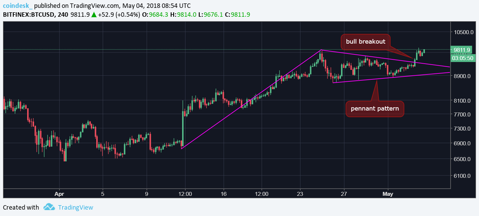 Bitcoin sets sights above $10k after bull breakout Bitcoin sets sights above $10k after bull breakout