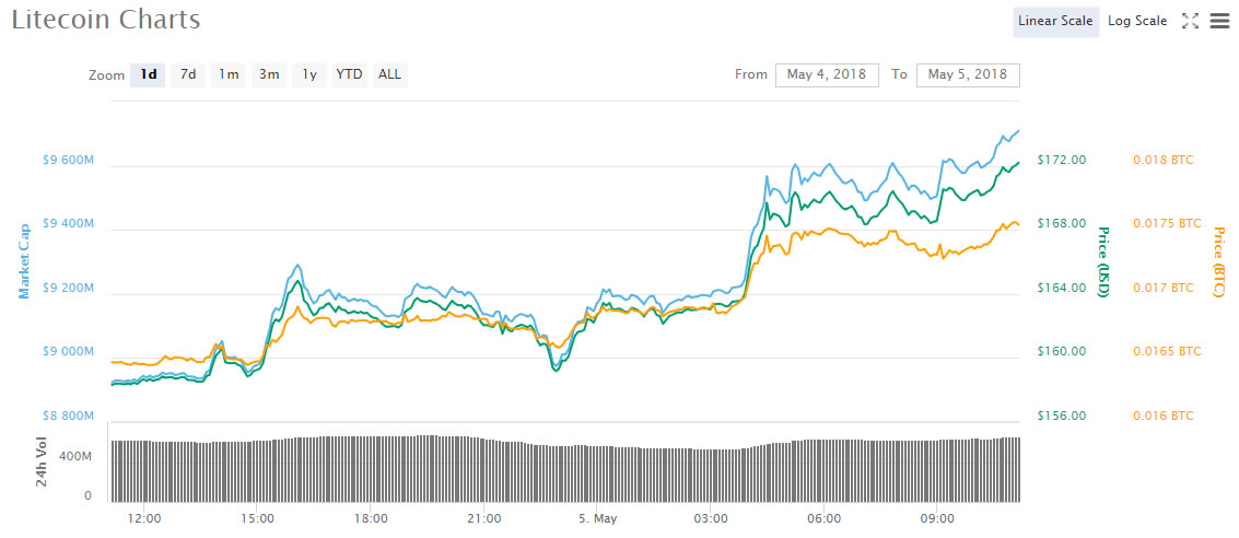 Asian cryptocurrency trading update: litecoin lifted as rumors of lee leaving emerge Asian cryptocurrency trading update: litecoin lifted as rumors of lee leaving emerge
