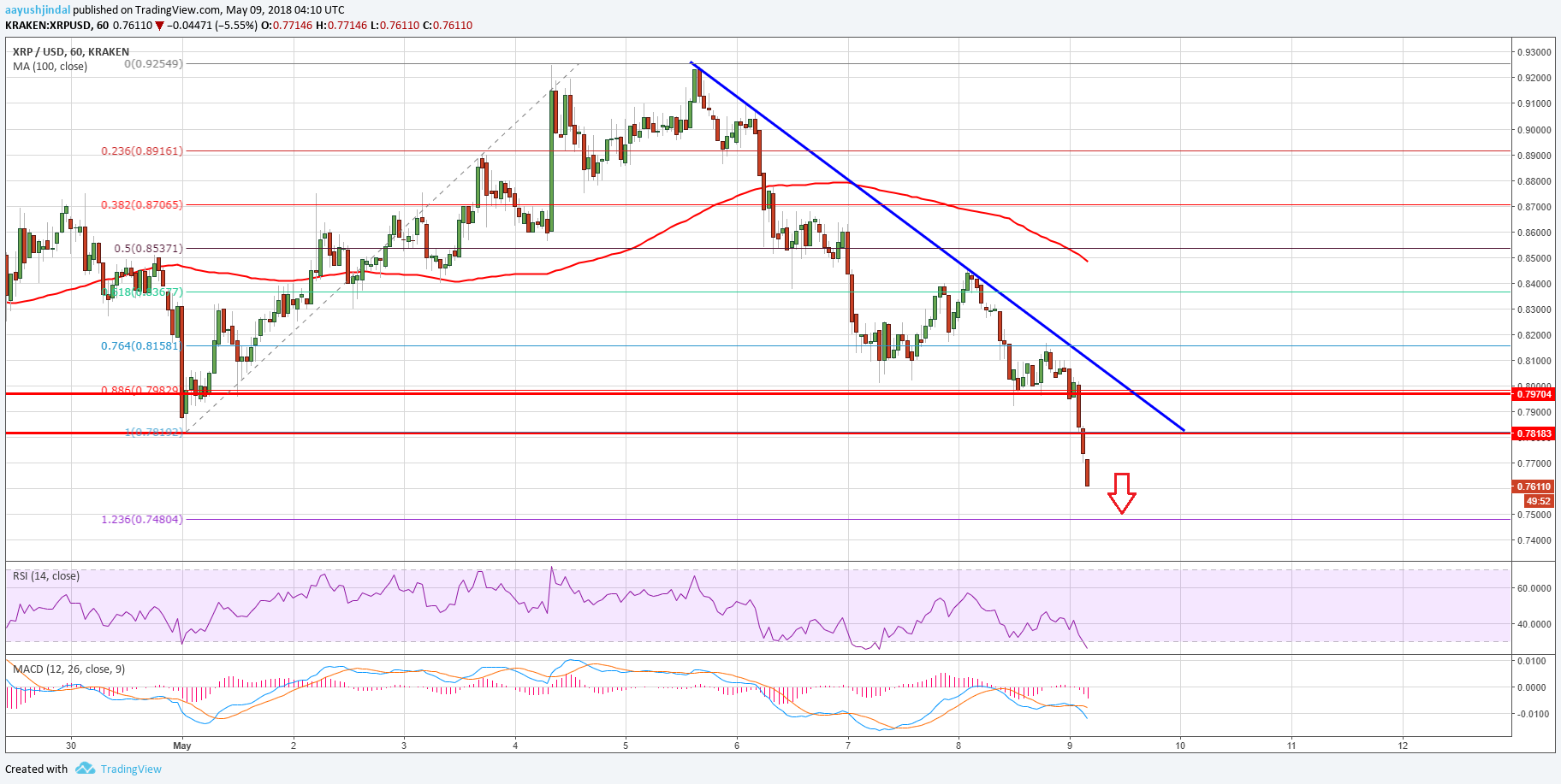 Ripple price technical analysis – xrp/usd accelerating declines Ripple price technical analysis xrp usd