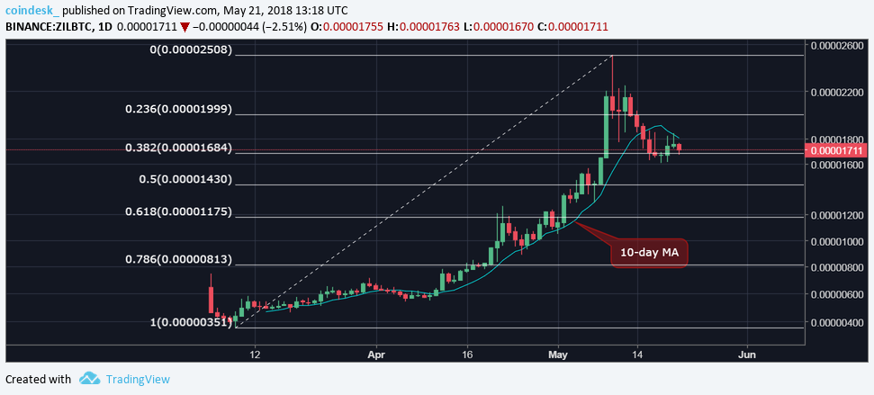 Bitcoin took a hit last week but these cryptos fared worse Bitcoin took a hit last week but these cryptos fared worse