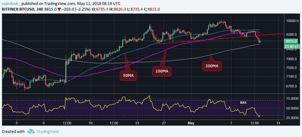 Bitcoin hits three-week low, eyes break below $8,600 Bitcoin hits three-week low, eyes break below $8,600