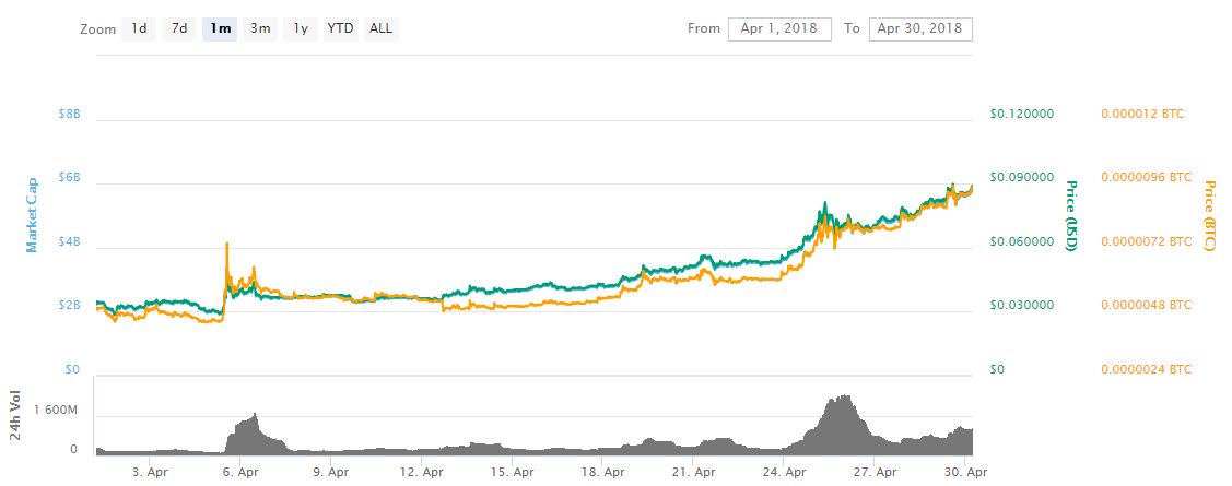 Eos, trx, ada: april's crypto winners saw over 100% gains Eos, trx, ada: april's crypto winners saw over 100% gains