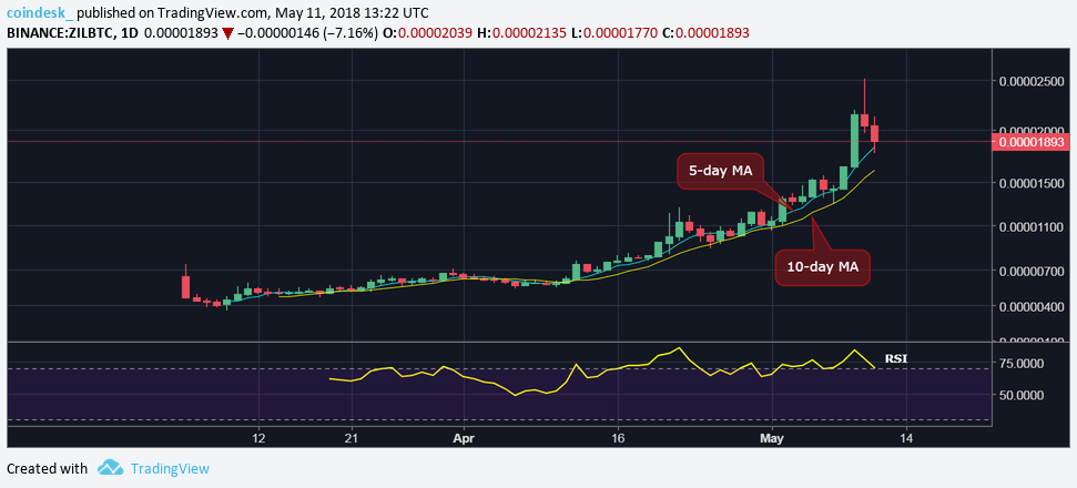Most big cryptos dropped this week - these two bucked the trend Most big cryptos dropped this week - these two bucked the trend