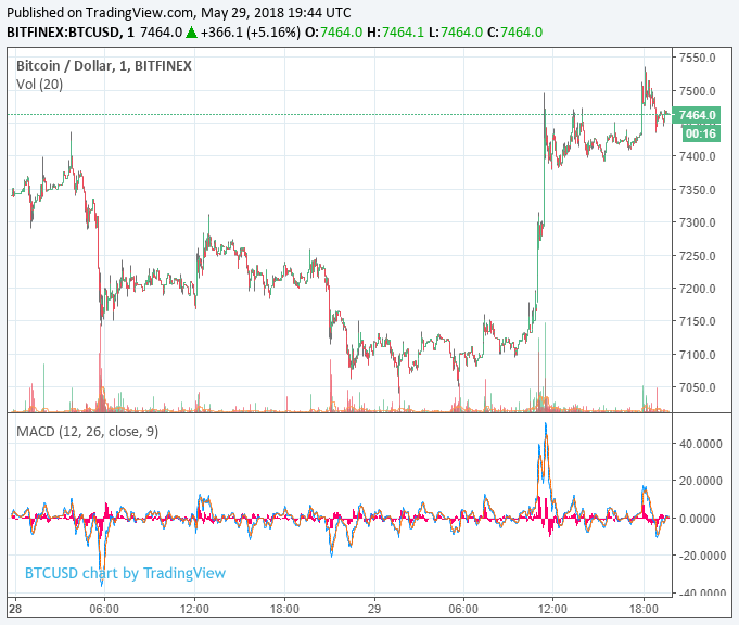 Italy’s economic pain is the bitcoin price’s gain Bitcoin price