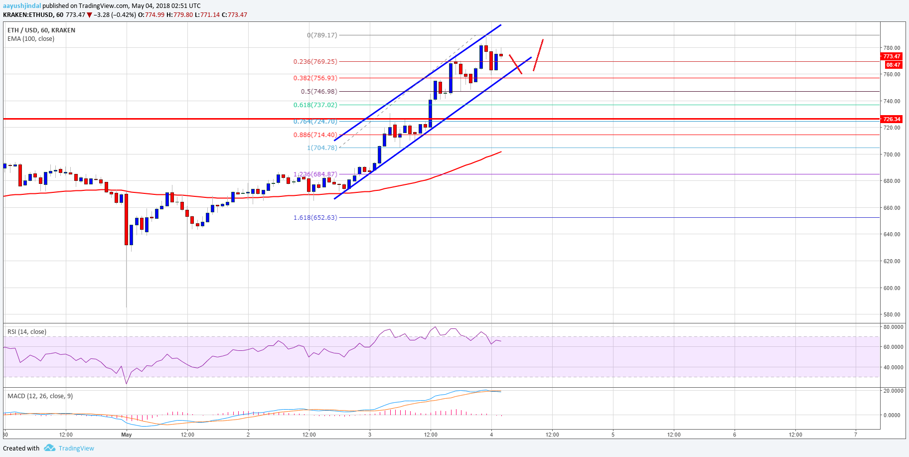 Ethereum price technical analysis – eth/usd skyrockets above $780 Ethereum price technical analysis eth usd