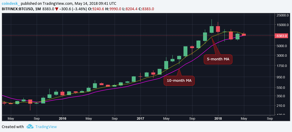 Bitcoin risks drop toward $8k after 3-week low Bitcoin risks drop toward $8k after 3-week low