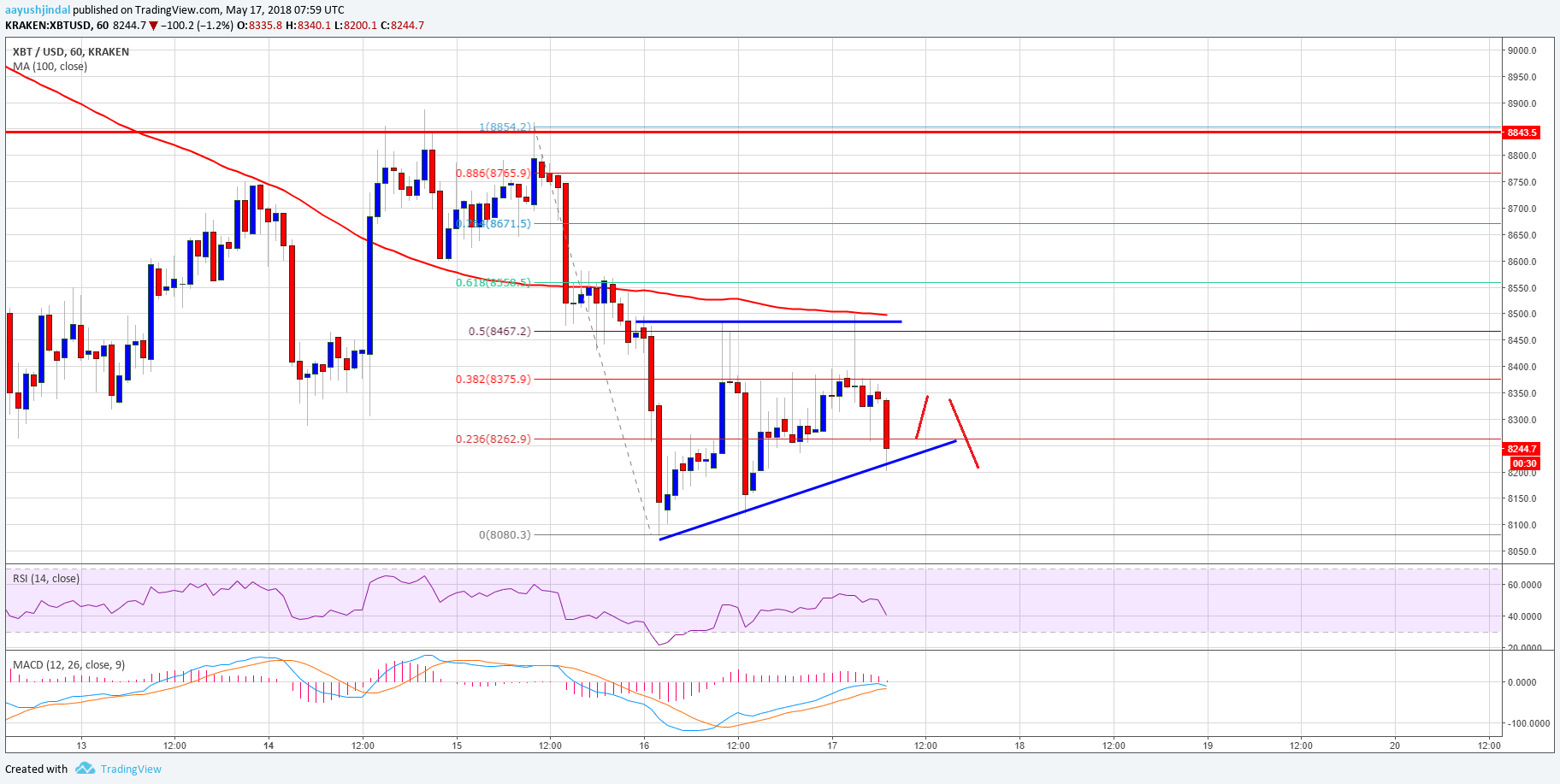 Bitcoin price watch: btc/usd struggling near $8,500 Bitcoin price analysis btc usd
