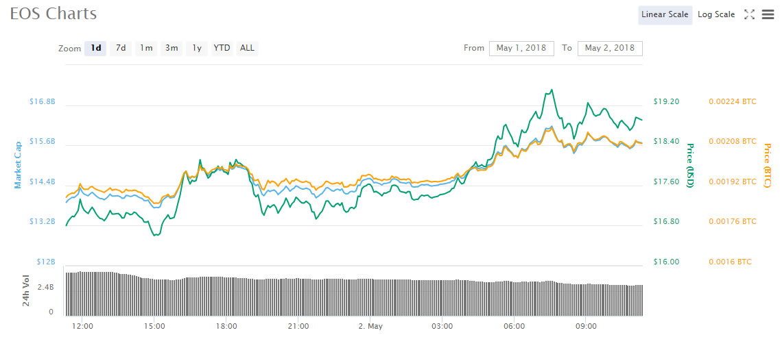 Asian cryptocurrency trading roundup may 2: eos passes ethereum in trade volume Asian cryptocurrency trading roundup may 2: eos passes ethereum in trade volume