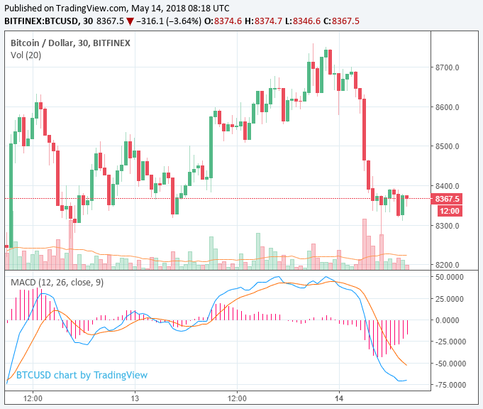 Cryptocurrency market drops $9 billion, bitcoin and major currencies remain volatile Cryptocurrency market drops $9 billion, bitcoin and major currencies remain volatile