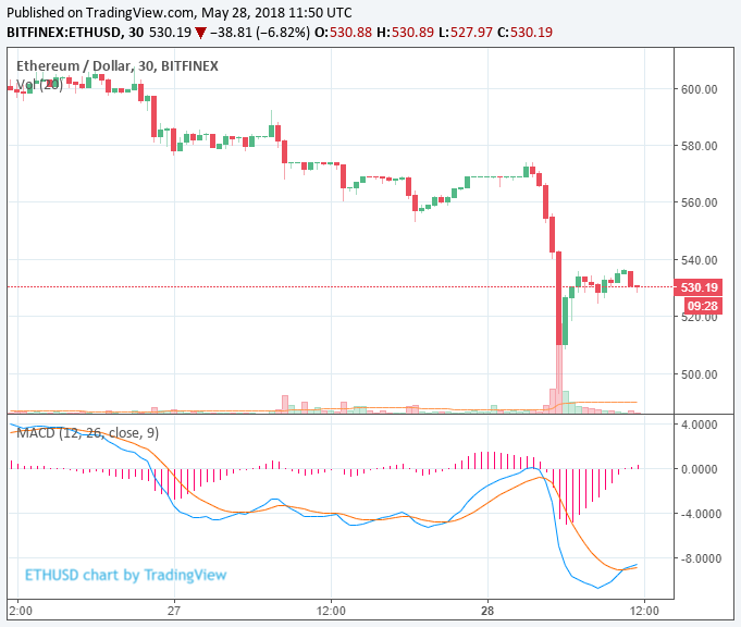 Ethereum drops 14% as cryptocurrency market declines $14 billion overnight Ethereum drops 14% as cryptocurrency market declines $14 billion overnight