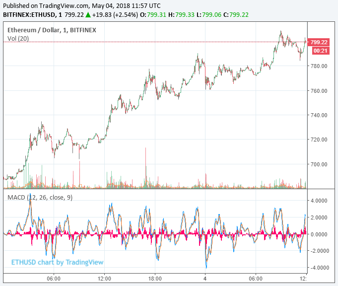 Newsflash: ethereum price bursts through $800 as bulls maintain momentum Ethereum price