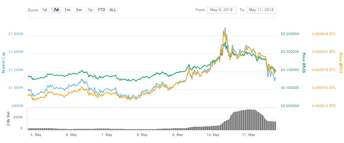 Most big cryptos dropped this week - these two bucked the trend Most big cryptos dropped this week - these two bucked the trend