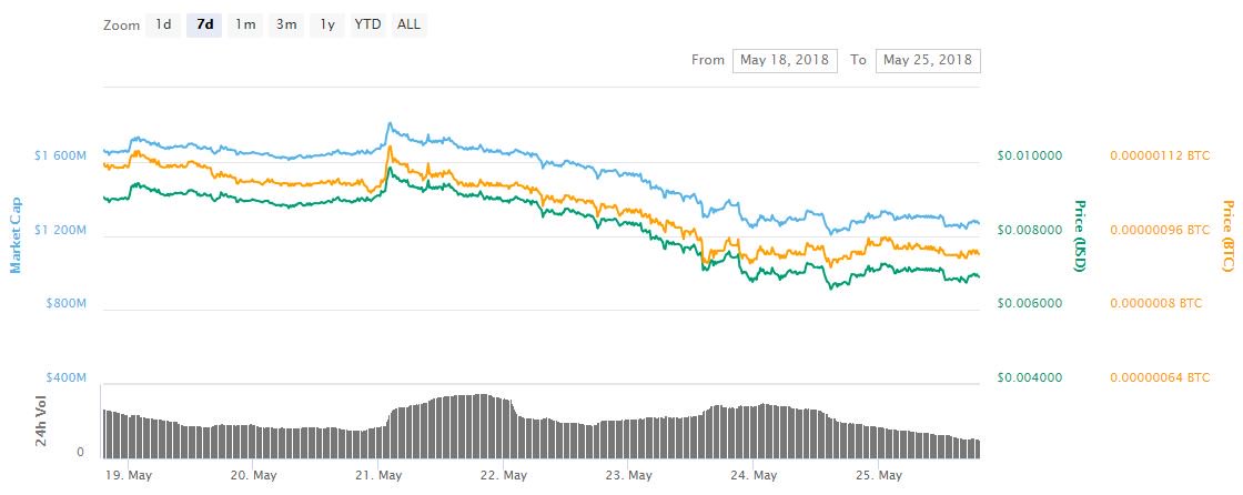 Just one crypto bucked the market downtrend this week Just one crypto bucked the market downtrend this week