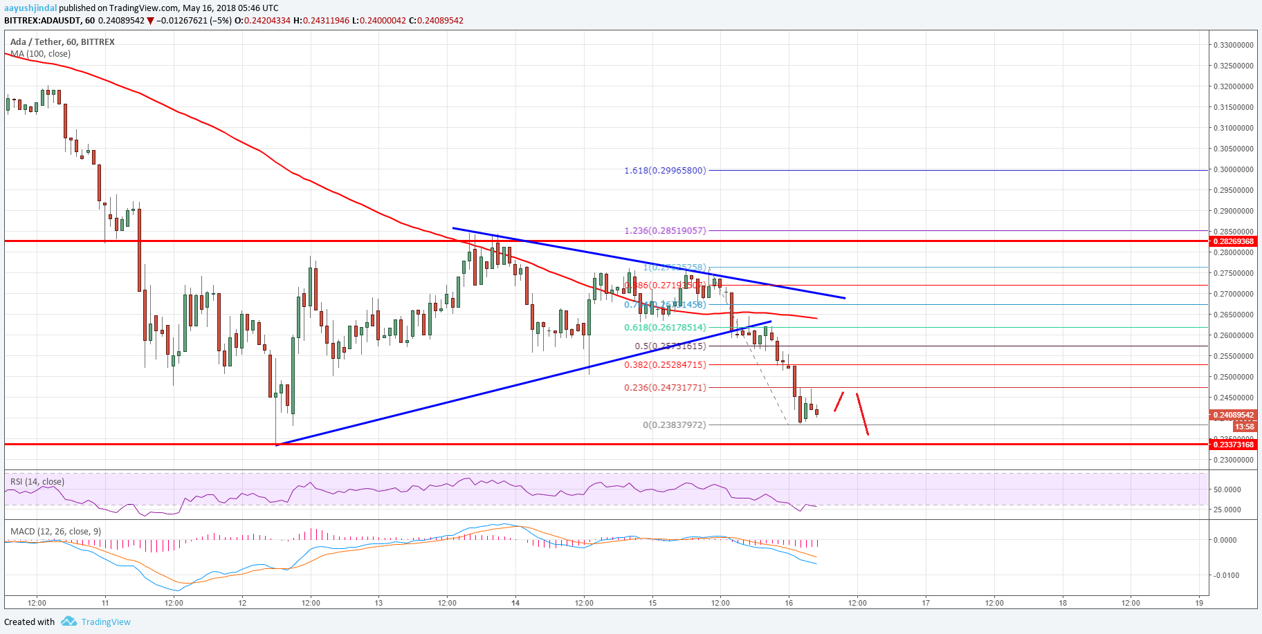 Cardano price analysis: ada/usd could revisit $0. 2200 Cardano price analysis ada usd