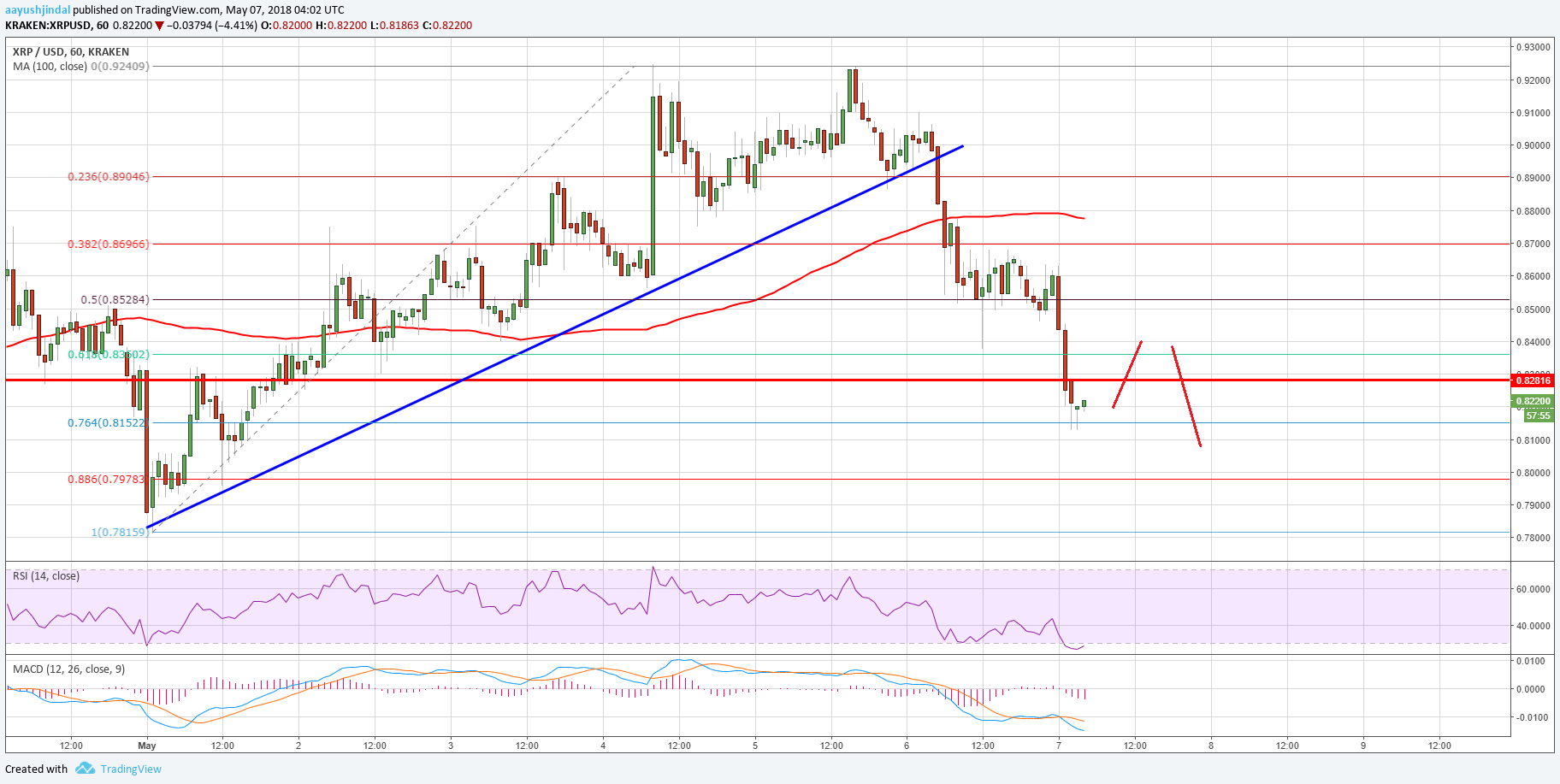 Ripple price technical analysis – xrp/usd trimming gains Ripple price technical analysis xrp usd
