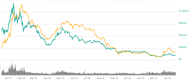 Ethereum crash drives growth of makerdao and dai