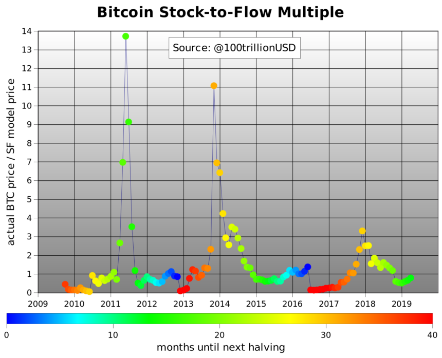 Could bitcoin reach $100,000 in 2020? This indicator says aye