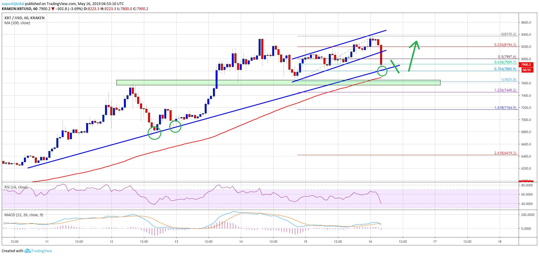 Bitcoin (btc) price correcting gains: key supports nearby Bitcoin (btc) price correcting gains: key supports nearby