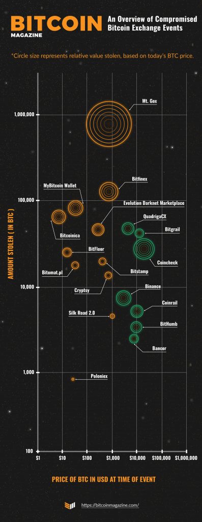 Infographic: an overview of compromised bitcoin exchange events Infographic: an overview of compromised bitcoin exchange events