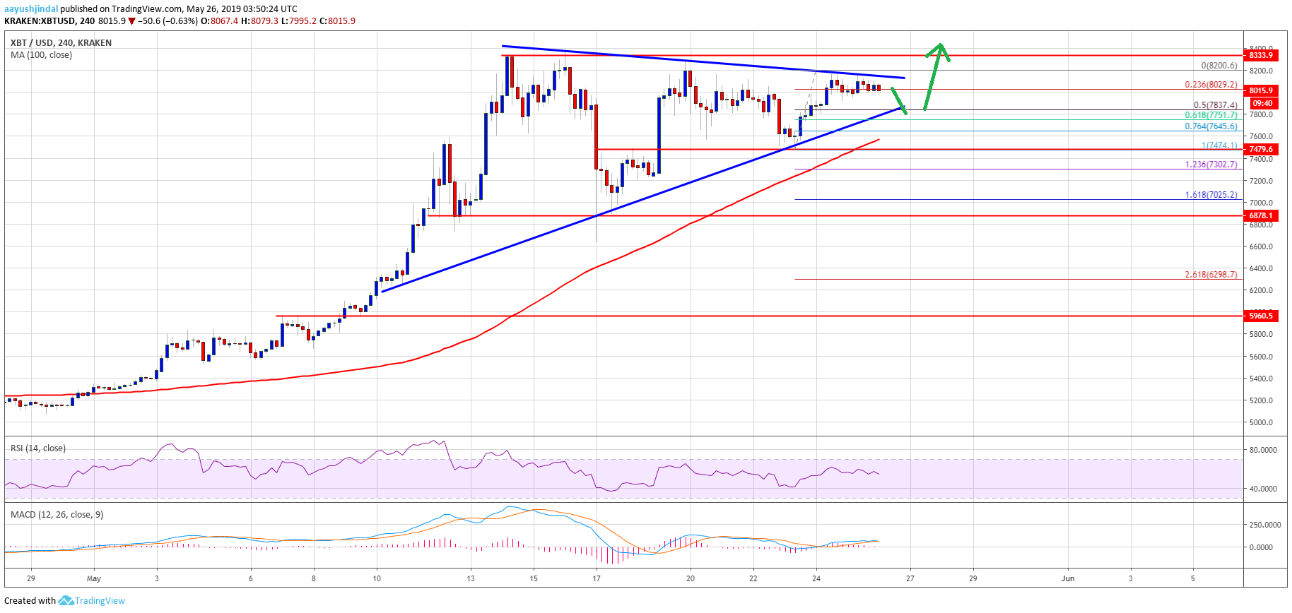 Bitcoin (btc) price weekly forecast: bulls preparing for larger rally