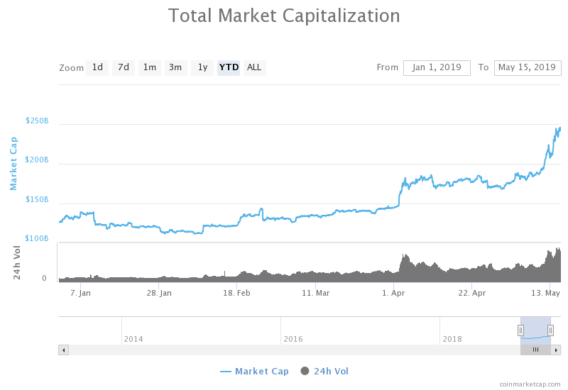 Bitcoin wallets trend as top apps on apple store as price spikes 112% ytd