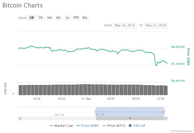 Bitcoin price correction begins after a massive $30 billion crypto dump