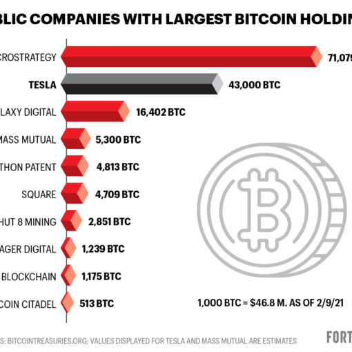 Bitcoin holdings by public companies Bitcoin holdings by public companies